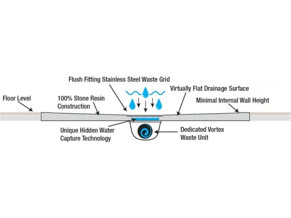 London Showers  Symmetry 1200 x 800mm Right Hand Quad Tray & Waste - White