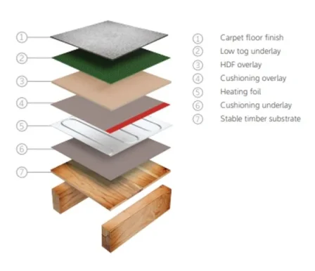 Thermosphere Heating Foil Hdf Overlay Board detail view - Image 2