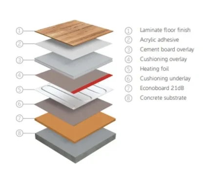 Thermosphere Heating Foil Cement Overlay Board detail view - Image 2
